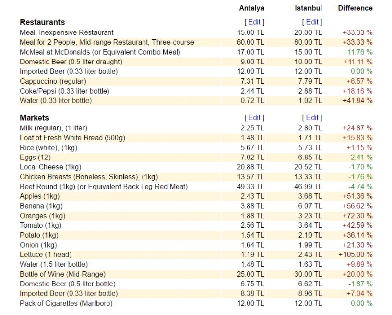 cost of living in istanbul and antalya