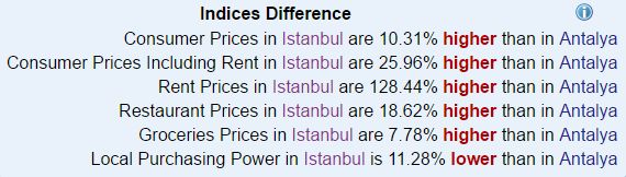 diffrence of life costs in istanbul and antalya