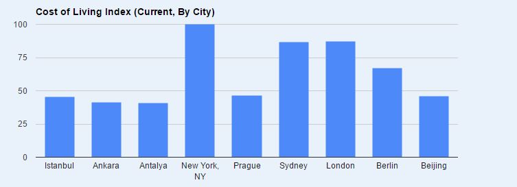 compare of costs of living in antalya and other cities