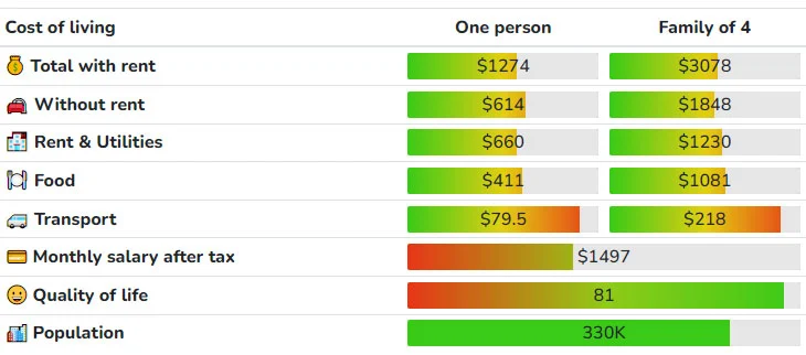 The average cost of living in Nicosia, Northern Cyprus